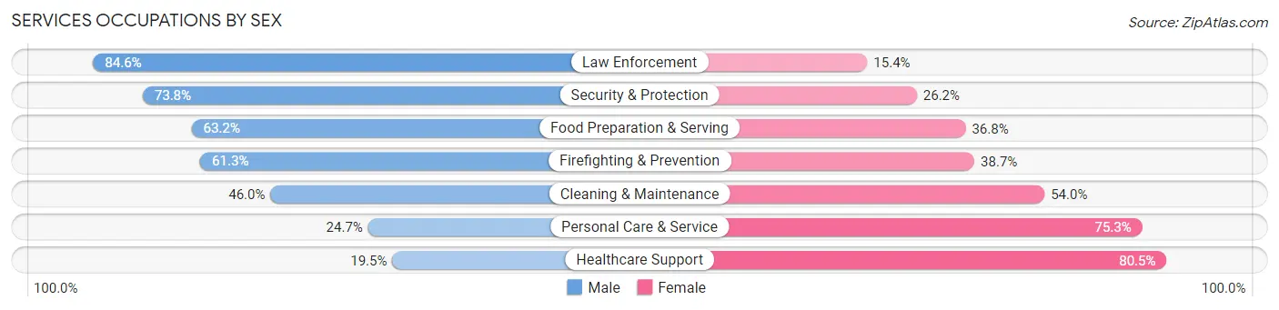 Services Occupations by Sex in Cowley County