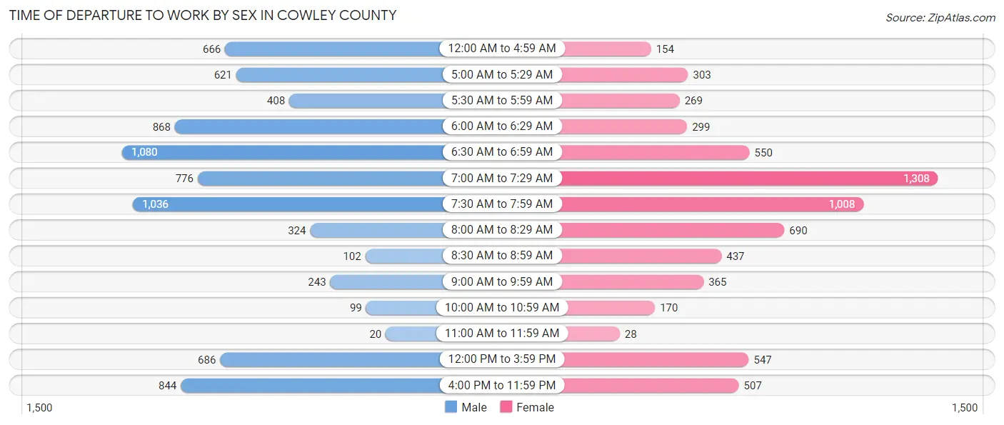 Time of Departure to Work by Sex in Cowley County