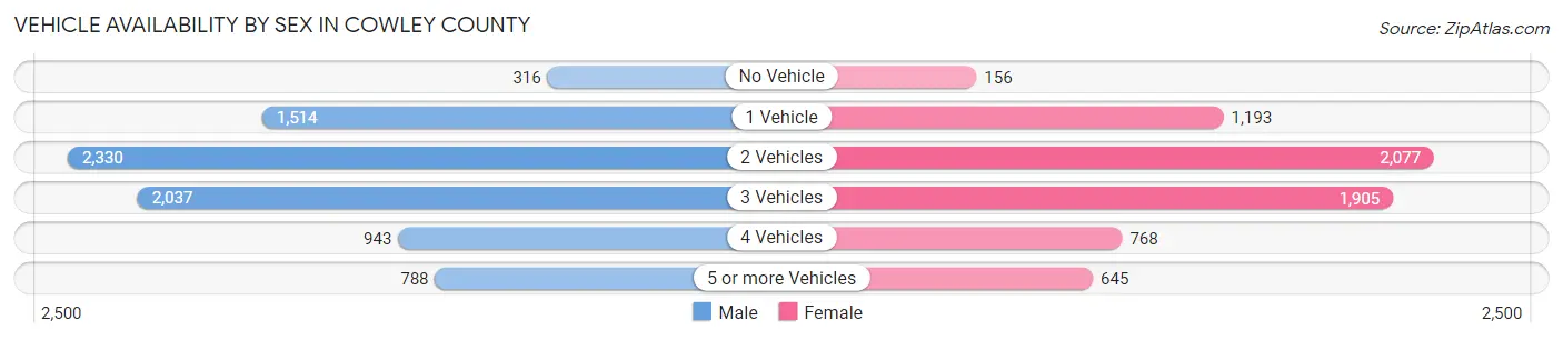 Vehicle Availability by Sex in Cowley County