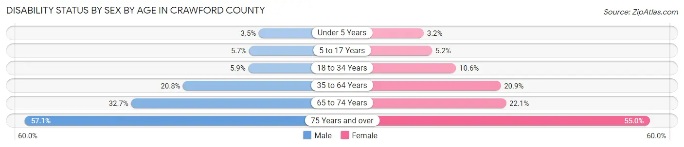 Disability Status by Sex by Age in Crawford County