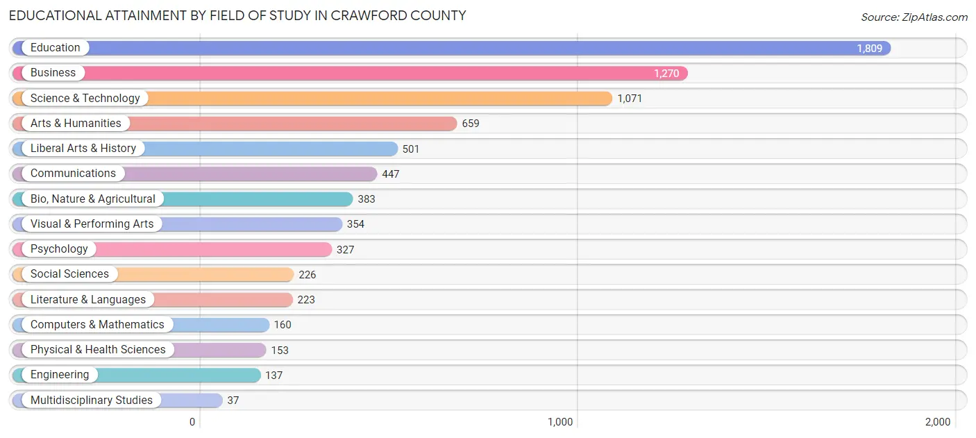 Educational Attainment by Field of Study in Crawford County