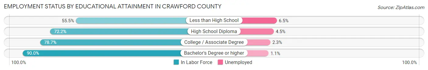 Employment Status by Educational Attainment in Crawford County