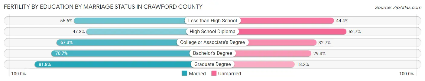 Female Fertility by Education by Marriage Status in Crawford County