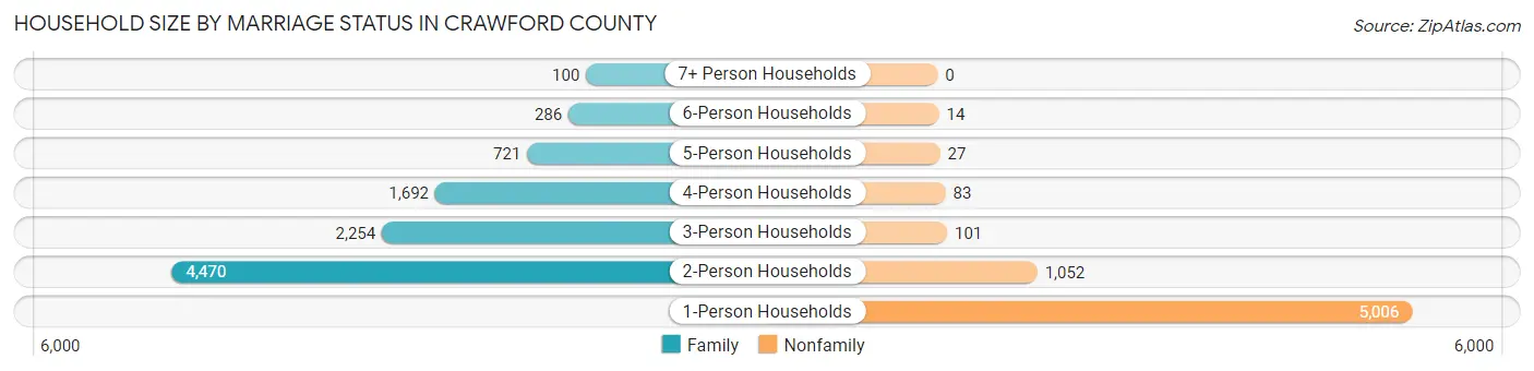Household Size by Marriage Status in Crawford County