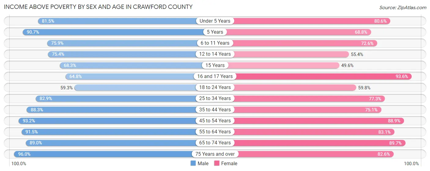 Income Above Poverty by Sex and Age in Crawford County