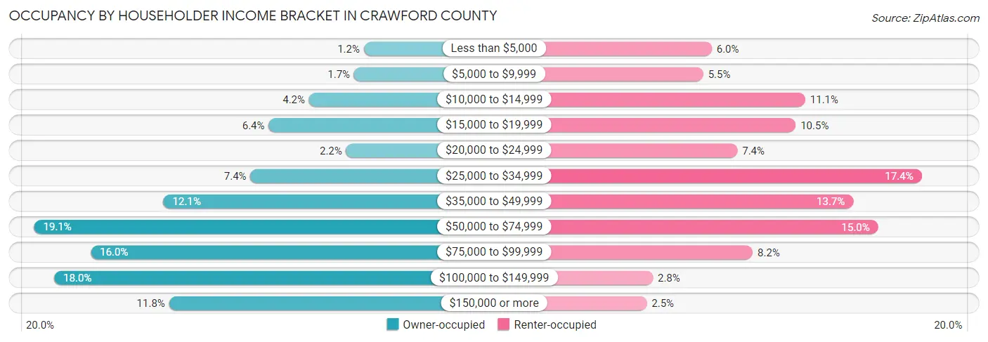 Occupancy by Householder Income Bracket in Crawford County