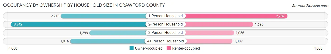 Occupancy by Ownership by Household Size in Crawford County