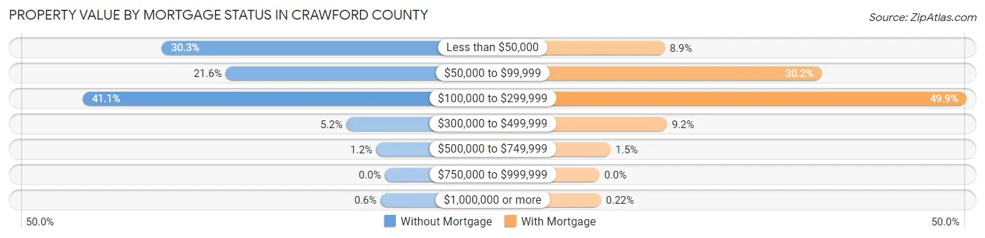Property Value by Mortgage Status in Crawford County