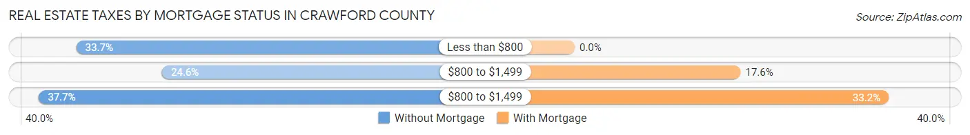 Real Estate Taxes by Mortgage Status in Crawford County