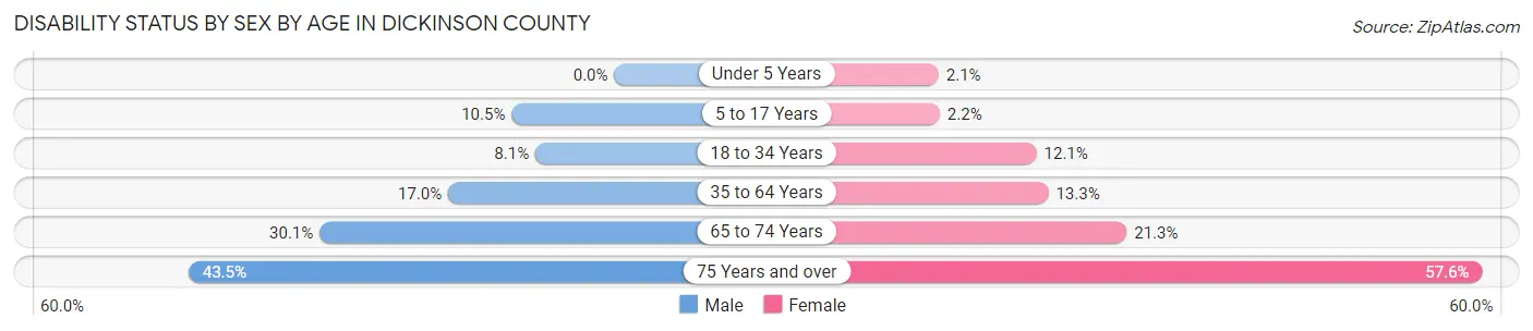 Disability Status by Sex by Age in Dickinson County
