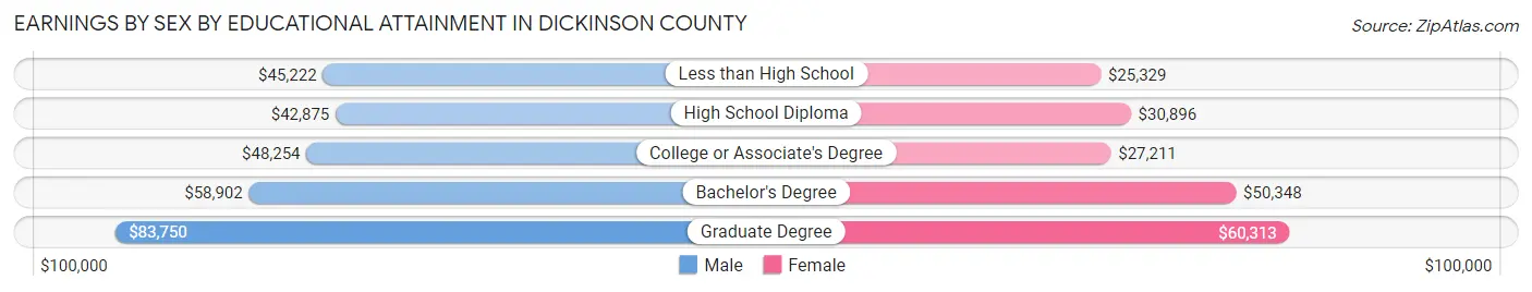 Earnings by Sex by Educational Attainment in Dickinson County