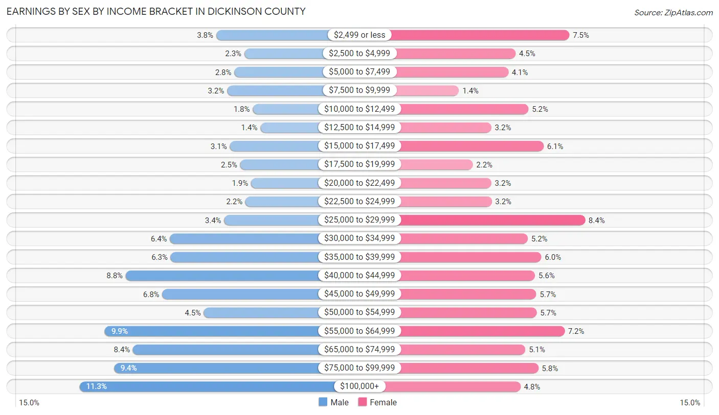 Earnings by Sex by Income Bracket in Dickinson County