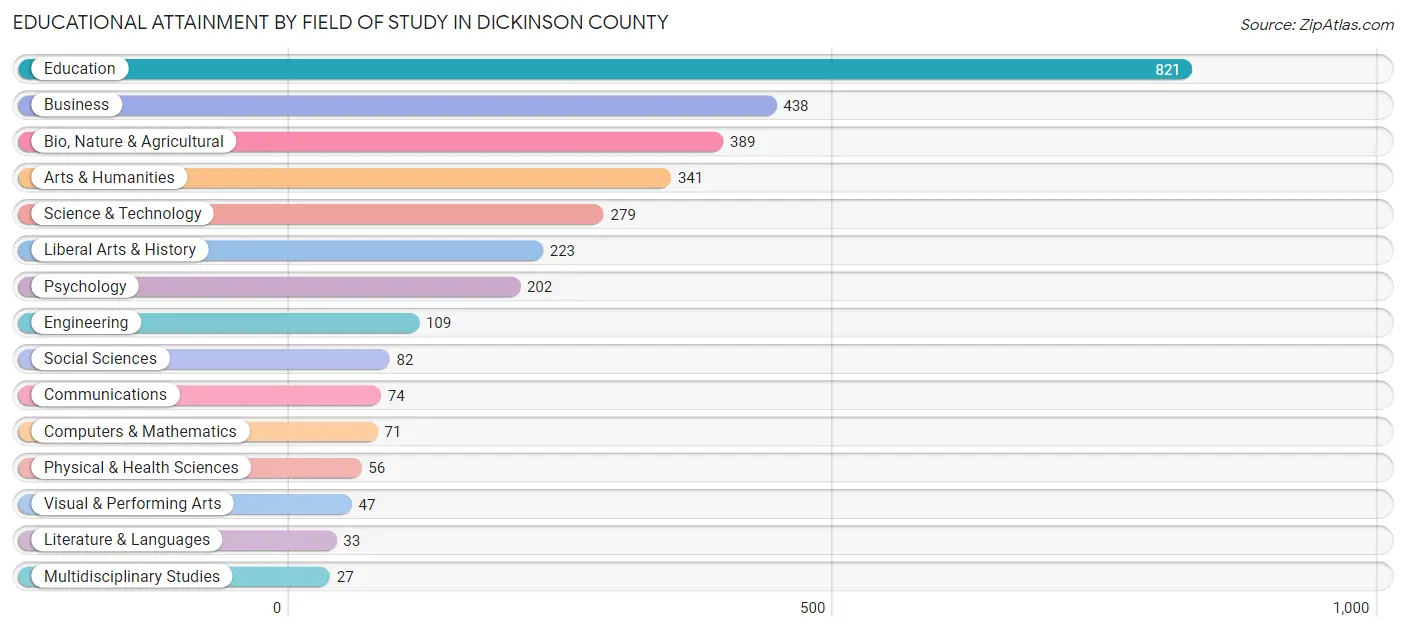 Educational Attainment by Field of Study in Dickinson County