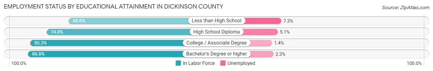 Employment Status by Educational Attainment in Dickinson County