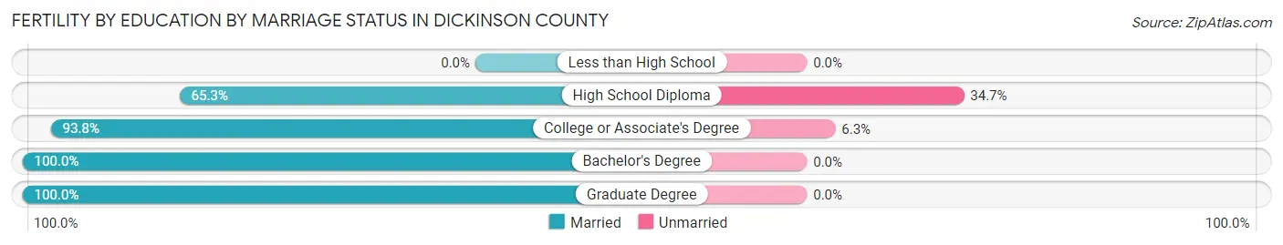 Female Fertility by Education by Marriage Status in Dickinson County