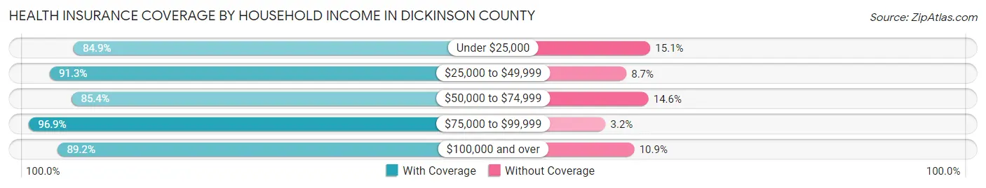 Health Insurance Coverage by Household Income in Dickinson County