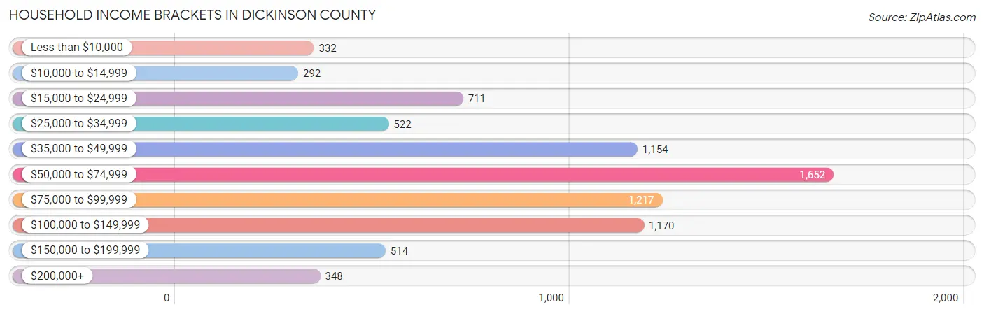 Household Income Brackets in Dickinson County