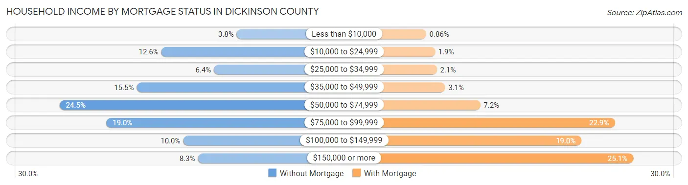 Household Income by Mortgage Status in Dickinson County