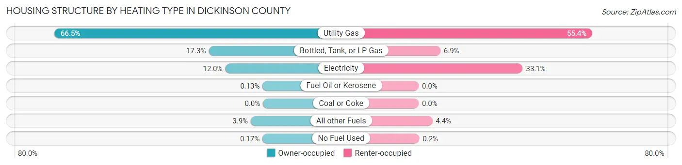 Housing Structure by Heating Type in Dickinson County