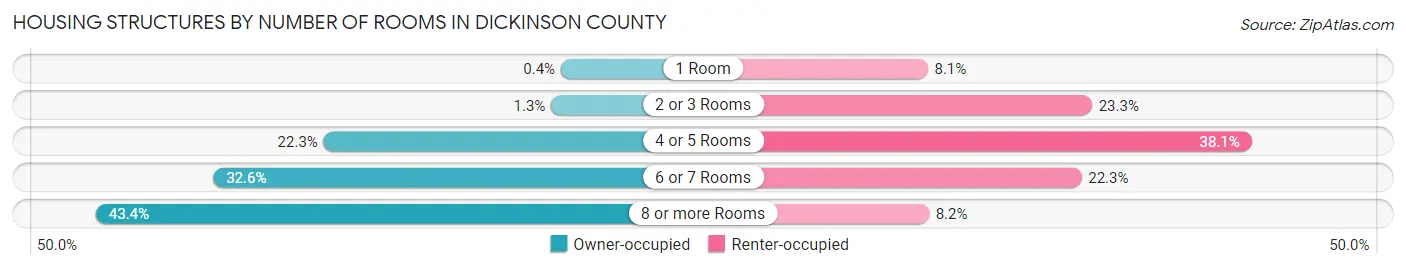 Housing Structures by Number of Rooms in Dickinson County