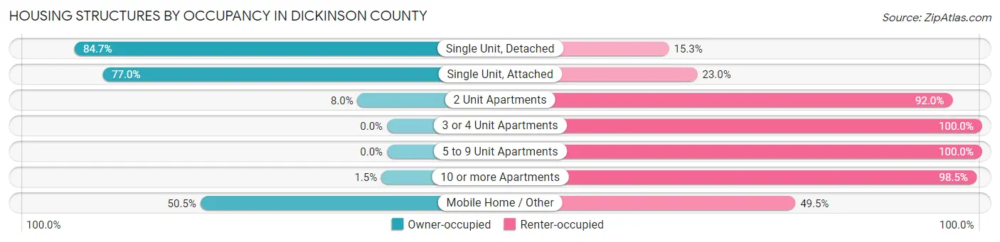 Housing Structures by Occupancy in Dickinson County