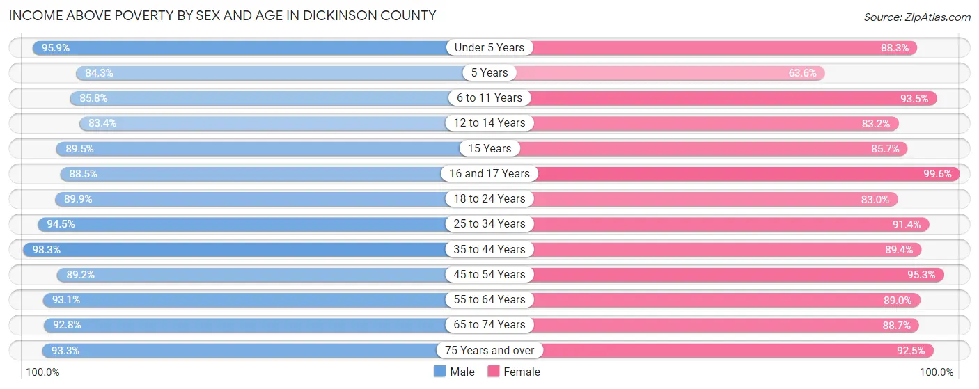 Income Above Poverty by Sex and Age in Dickinson County