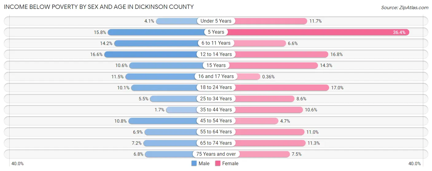Income Below Poverty by Sex and Age in Dickinson County