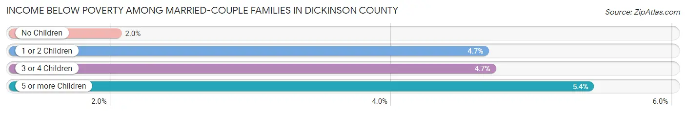 Income Below Poverty Among Married-Couple Families in Dickinson County