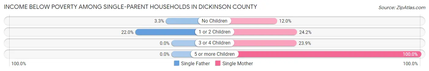 Income Below Poverty Among Single-Parent Households in Dickinson County