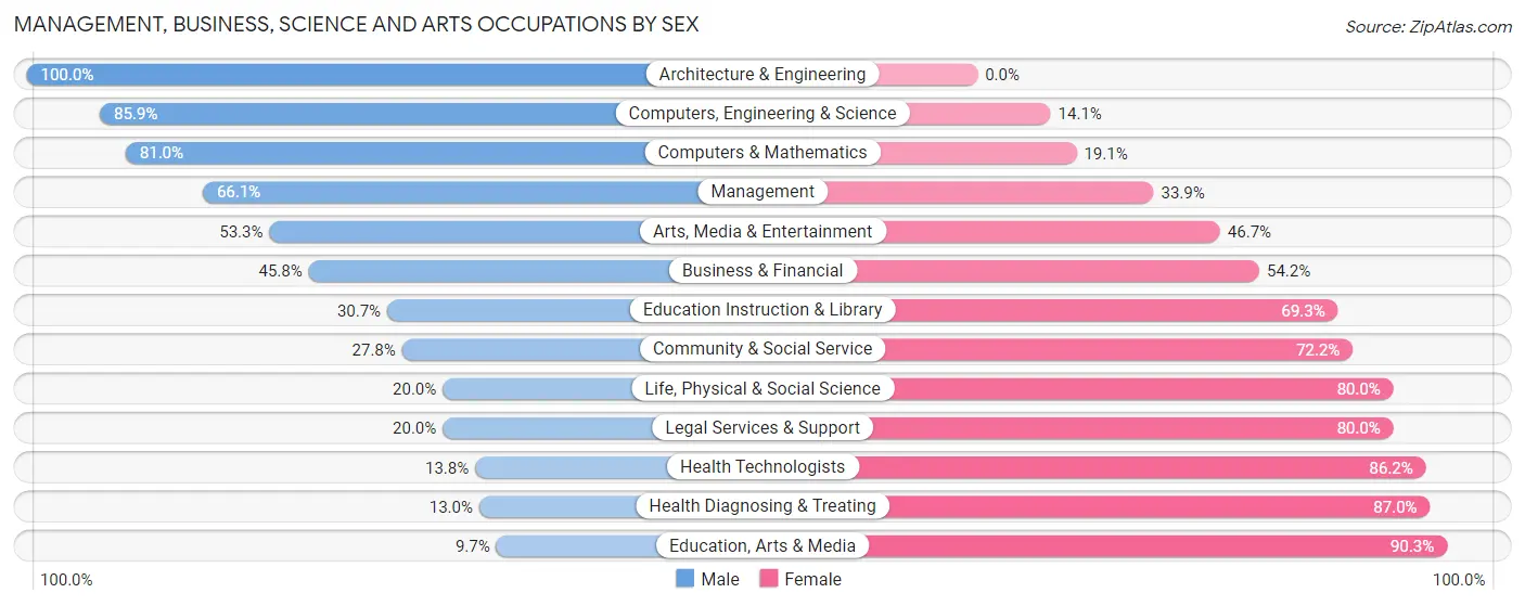 Management, Business, Science and Arts Occupations by Sex in Dickinson County