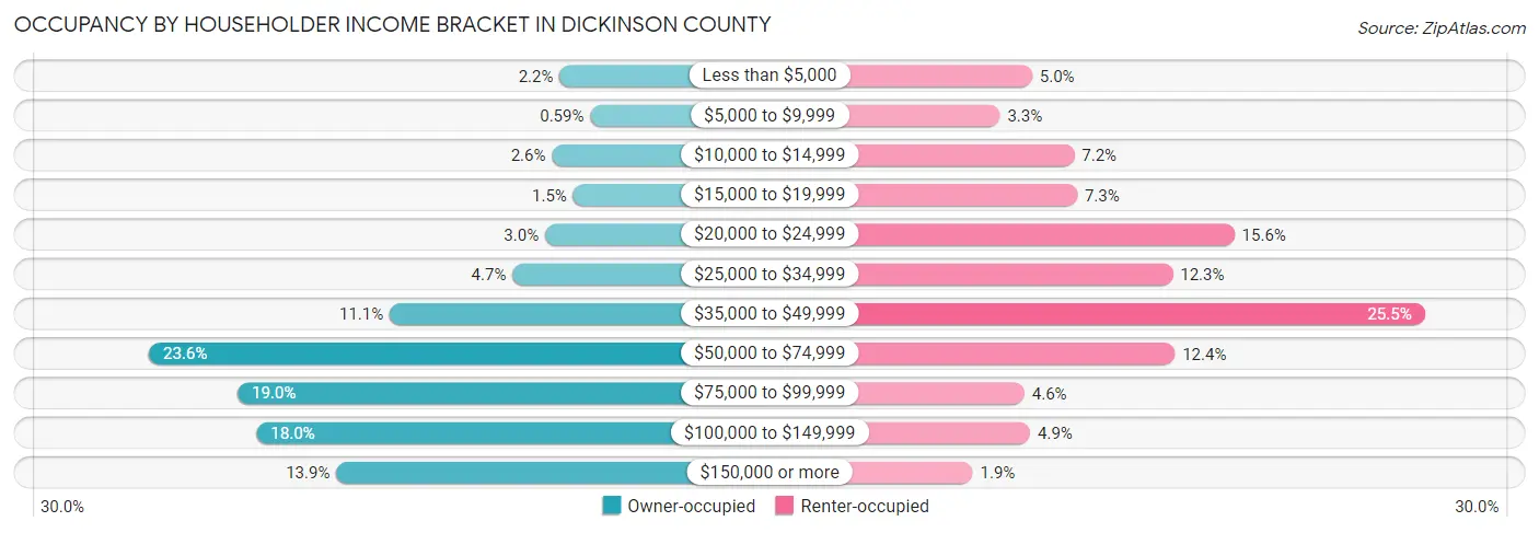 Occupancy by Householder Income Bracket in Dickinson County