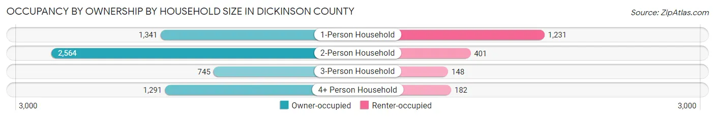 Occupancy by Ownership by Household Size in Dickinson County