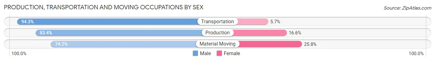 Production, Transportation and Moving Occupations by Sex in Dickinson County