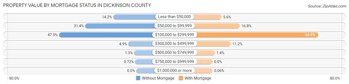 Property Value by Mortgage Status in Dickinson County