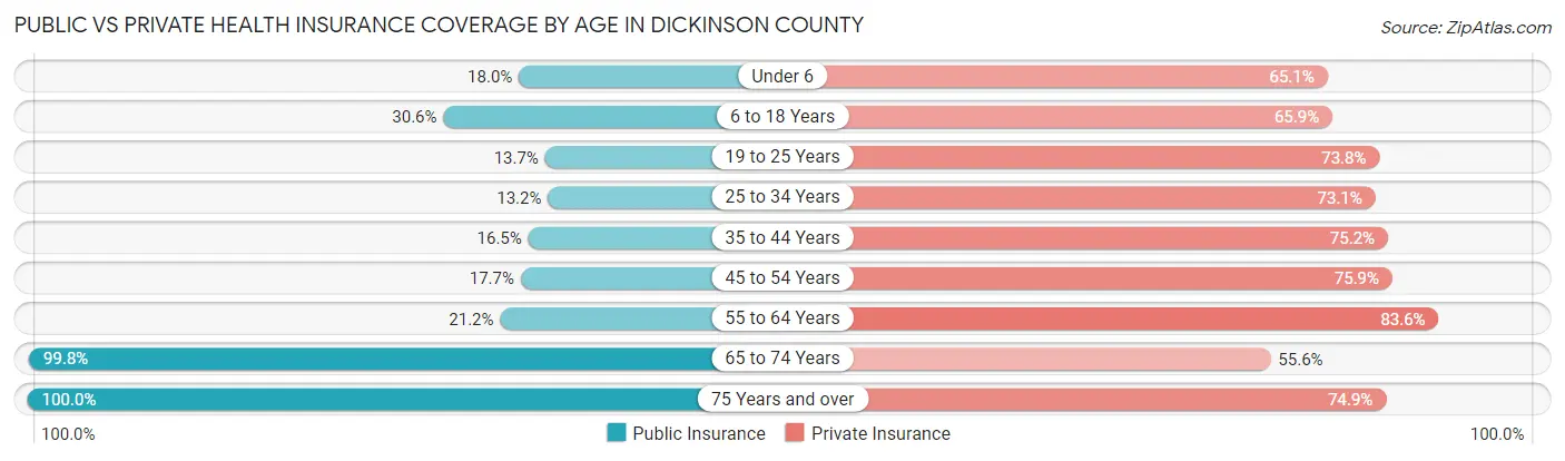 Public vs Private Health Insurance Coverage by Age in Dickinson County
