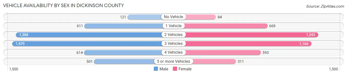 Vehicle Availability by Sex in Dickinson County