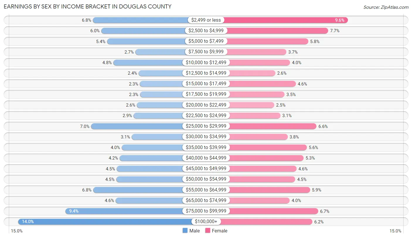 Earnings by Sex by Income Bracket in Douglas County