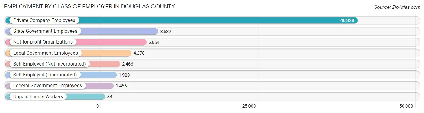 Employment by Class of Employer in Douglas County