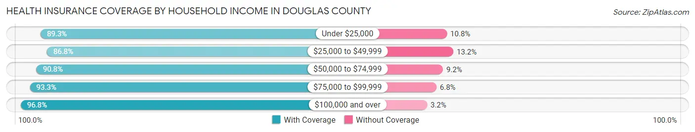 Health Insurance Coverage by Household Income in Douglas County