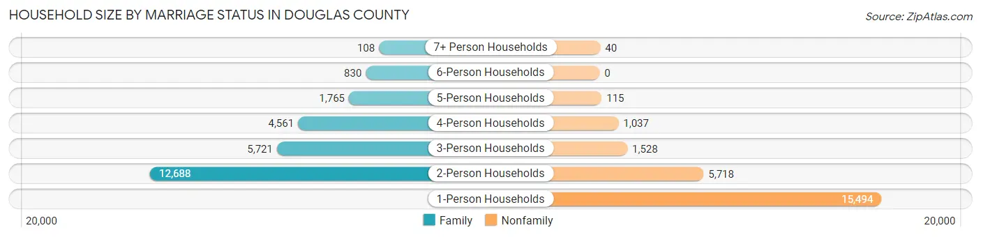 Household Size by Marriage Status in Douglas County