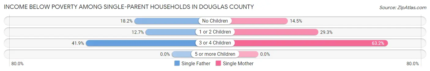Income Below Poverty Among Single-Parent Households in Douglas County