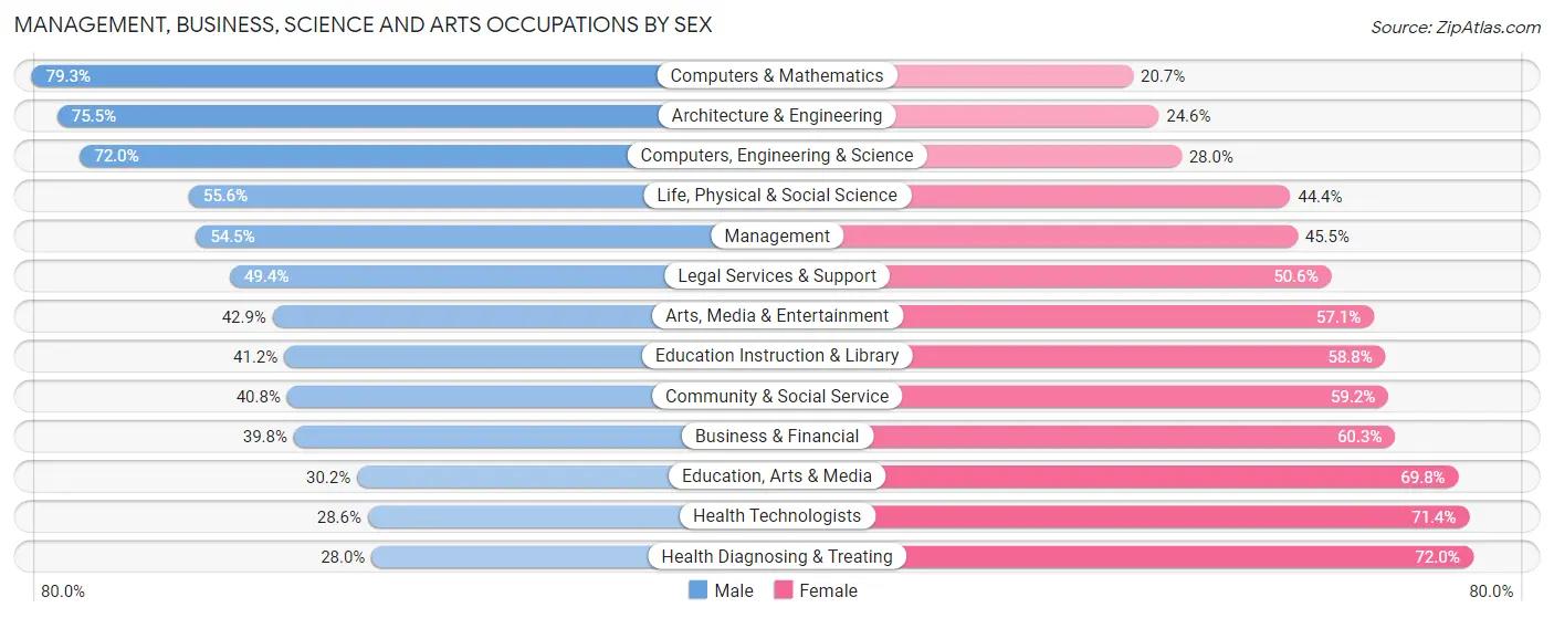 Management, Business, Science and Arts Occupations by Sex in Douglas County