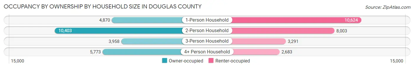Occupancy by Ownership by Household Size in Douglas County
