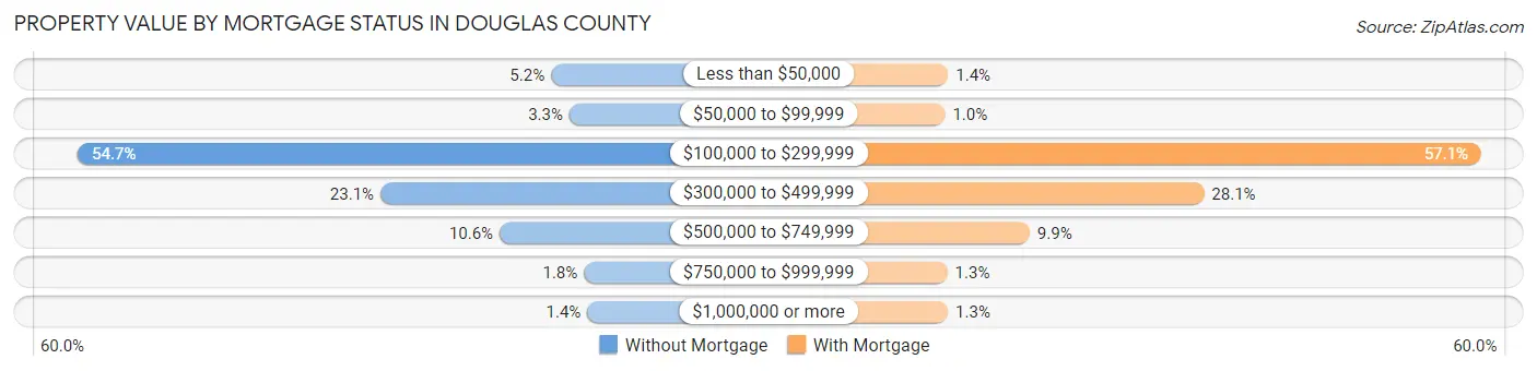 Property Value by Mortgage Status in Douglas County