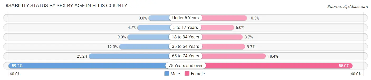 Disability Status by Sex by Age in Ellis County