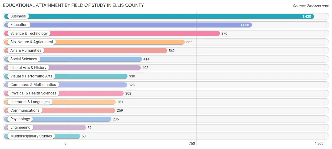 Educational Attainment by Field of Study in Ellis County