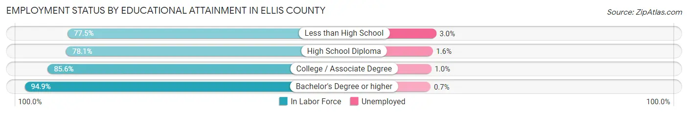 Employment Status by Educational Attainment in Ellis County