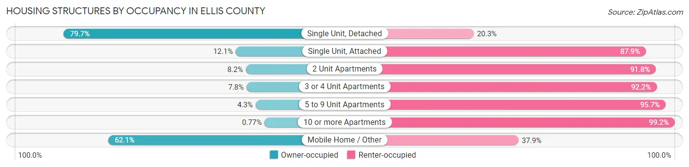 Housing Structures by Occupancy in Ellis County