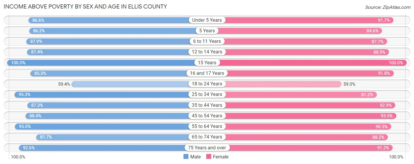 Income Above Poverty by Sex and Age in Ellis County