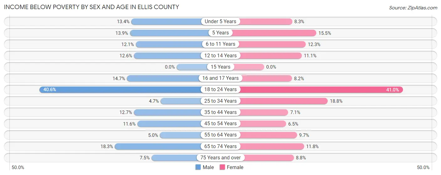Income Below Poverty by Sex and Age in Ellis County